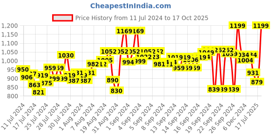 ajio.com hubberholme Slim Fit Flat-Front Cargo Pants hubberholme Price History Graph from 11 Jul 2024 to 17 Oct 2025