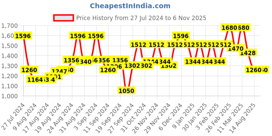 ajio.com hubberholme Women High-Rise Lightly-Washed Relaxed Jeans hubberholme Price History Graph from 27 Jul 2024 to 6 Nov 2025