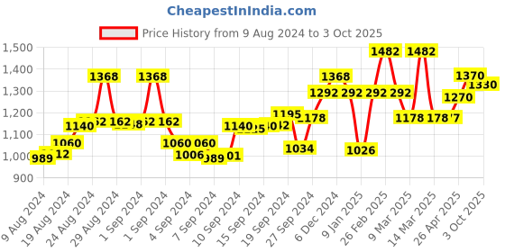 ajio.com hubberholme Women High-Rise Lightly-Washed Relaxed Jeans hubberholme Price History Graph from 9 Aug 2024 to 3 Oct 2025