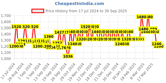 ajio.com hubberholme Women High-Rise Relaxed Jeans hubberholme Price History Graph from 17 Jul 2024 to 30 Sep 2025
