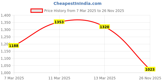 ajio.com hubberholme Women Oversized Fit Shirt with Spread Collar hubberholme Price History Graph from 7 Mar 2025 to 26 Nov 2025