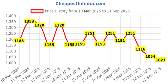 ajio.com hubberholme Women Oversized Fit Shirt with Spread Collar hubberholme Price History Graph from 10 Mar 2025 to 11 Sep 2025
