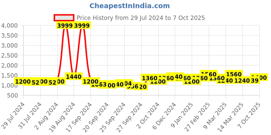 ajio.com hubberholme Women Relaxed Jeans with Insert Pockets hubberholme Price History Graph from 29 Jul 2024 to 7 Oct 2025