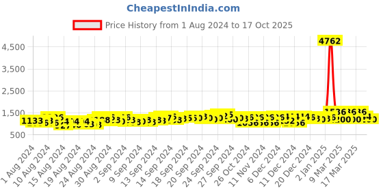 ajio.com hubberholme Women Typographic Print Oversized Fit Jacket hubberholme Price History Graph from 1 Aug 2024 to 17 Oct 2025