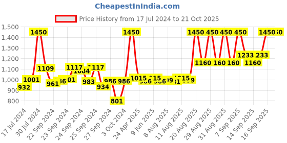 ajio.com huda beauty 1 Coat Wow! Extra Volumizing & Lifting Mascara Mini - Black huda beauty Price History Graph from 17 Jul 2024 to 20 Oct 2025