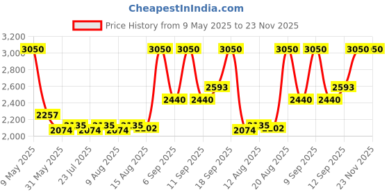 ajio.com Huda Beauty Base Brush 1S huda beauty Price History Graph from 9 May 2025 to 23 Nov 2025