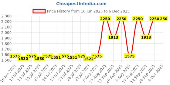 ajio.com huda beauty Blush Filter Liquid Blush - Sunset Lychee huda beauty Price History Graph from 16 Jun 2025 to 6 Dec 2025