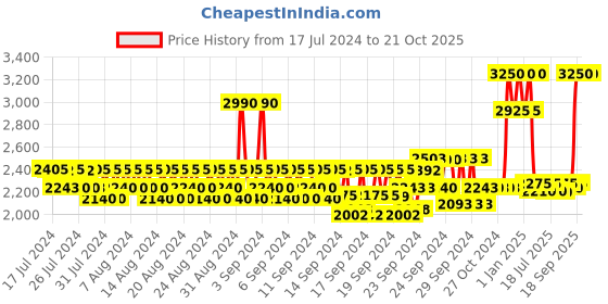ajio.com huda beauty Easy Bake Loose Baking & Setting Powder - Kunafa huda beauty Price History Graph from 17 Jul 2024 to 21 Oct 2025