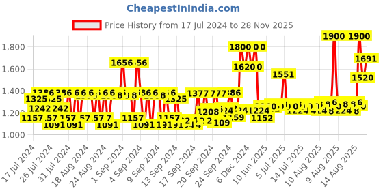 ajio.com huda beauty Easy Bake Loose Baking & Setting Powder Mini - Banana Bread huda beauty Price History Graph from 17 Jul 2024 to 28 Nov 2025