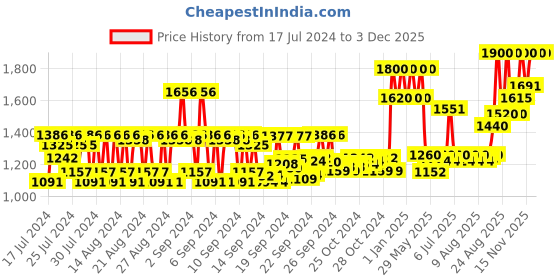 ajio.com huda beauty Easy Bake Loose Baking & Setting Powder Mini - Cherry Blossom huda beauty Price History Graph from 17 Jul 2024 to 3 Dec 2025