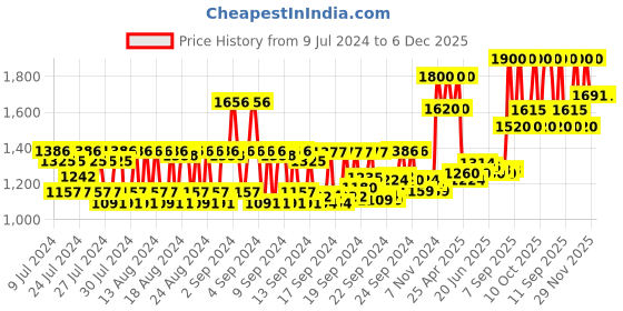 ajio.com huda beauty Easy Bake Loose Baking & Setting Powder Mini - Pound Cake huda beauty Price History Graph from 9 Jul 2024 to 6 Dec 2025