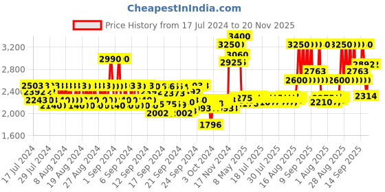 ajio.com huda beauty Easy Bake Loose Baking & Setting Powder - Sugar Cookie huda beauty Price History Graph from 17 Jul 2024 to 20 Nov 2025