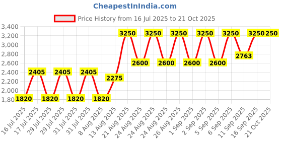 ajio.com huda beauty Easy Bake Loose Powder huda beauty Price History Graph from 16 Jul 2025 to 21 Oct 2025