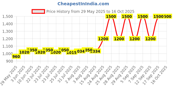 ajio.com huda beauty Easy Bake Setting Spray - Transparent huda beauty Price History Graph from 29 May 2025 to 16 Oct 2025