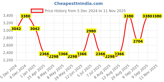 ajio.com huda beauty Easy Blur Natural Airbrush Foundation - Chai 210B huda beauty Price History Graph from 5 Dec 2024 to 11 Nov 2025