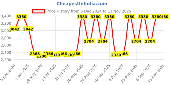 ajio.com huda beauty Easy Blur Natural Airbrush Foundation - Macaroon 230N huda beauty Price History Graph from 5 Dec 2024 to 13 Nov 2025