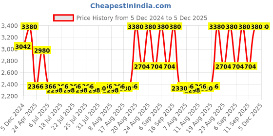 ajio.com huda beauty Easy Blur Natural Airbrush Foundation - Shortbread 200B huda beauty Price History Graph from 5 Dec 2024 to 4 Dec 2025