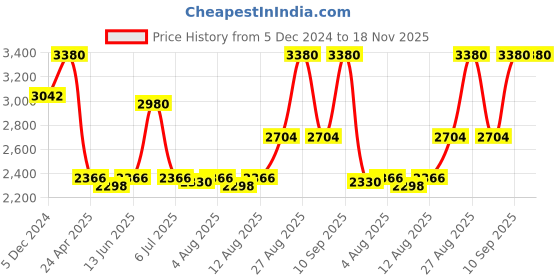 ajio.com huda beauty Easy Blur Natural Airbrush Foundation - TresLeches 320G huda beauty Price History Graph from 5 Dec 2024 to 17 Nov 2025