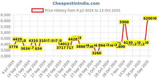 ajio.com huda beauty Empowered Eyeshadow Palette - Multi-Color huda beauty Price History Graph from 9 Jul 2024 to 13 Oct 2025