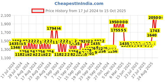 ajio.com huda beauty Faux Filler Extra Shine Lip Gloss - Coco huda beauty Price History Graph from 17 Jul 2024 to 15 Oct 2025