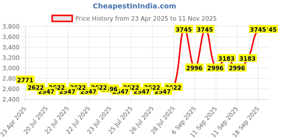 ajio.com huda beauty Faux Filler Extra Shine Lip Gloss - Glassy Bombshell Lip Contour 2.0 Automatic Lip Pencil - Warm Brown huda beauty Price History Graph from 23 Apr 2025 to 8 Nov 2025