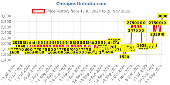 ajio.com huda beauty Fauxfilter Luminous Matte Concealer - 2.5 Nougat huda beauty Price History Graph from 17 Jul 2024 to 26 Nov 2025