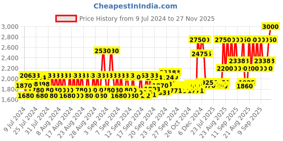 ajio.com huda beauty Fauxfilter Luminous Matte Concealer - 4.5 Granola huda beauty Price History Graph from 9 Jul 2024 to 27 Nov 2025