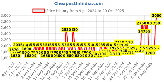 ajio.com huda beauty Fauxfilter Luminous Matte Concealer - 6.3 Praline huda beauty Price History Graph from 9 Jul 2024 to 20 Oct 2025