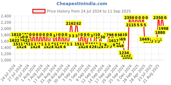 ajio.com huda beauty Lip Blush Creamy Lip & Cheek Stain - Berry Kiss huda beauty Price History Graph from 24 Jul 2024 to 11 Sep 2025