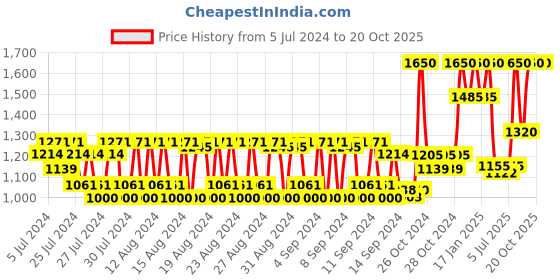 ajio.com huda beauty Lip Contour 2.0 Automatic Matte Lip Pencil - Very Berry huda beauty Price History Graph from 5 Jul 2024 to 20 Oct 2025