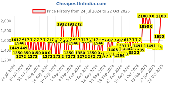 ajio.com huda beauty Liquid Matte Ultra-Comfort Transfer-Proof Lipstick - Famous huda beauty Price History Graph from 24 Jul 2024 to 21 Oct 2025