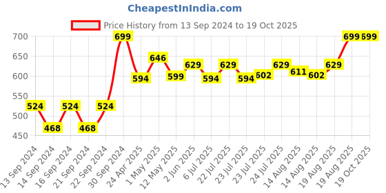 ajio.com home centre Hudson Rome Soap Dish home centre Price History Graph from 13 Sep 2024 to 18 Oct 2025