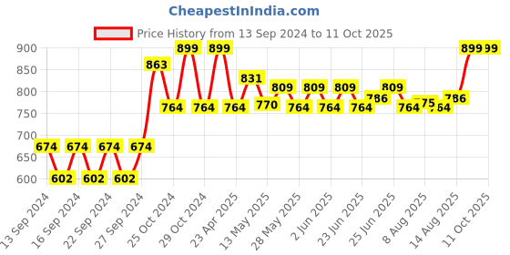 ajio.com home centre Hudson Round Polyresin Soap Dispenser home centre Price History Graph from 13 Sep 2024 to 11 Oct 2025