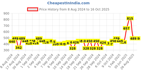 ajio.com huesland 144 TC Colorblock Cotton Bedsheet with Pillow Covers huesland Price History Graph from 8 Aug 2024 to 16 Oct 2025