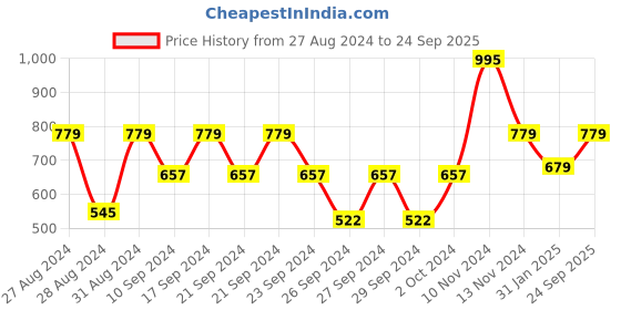 ajio.com huesland 144 TC Cotton Double Bedsheet with 2 Pillow Covers huesland Price History Graph from 27 Aug 2024 to 24 Sep 2025