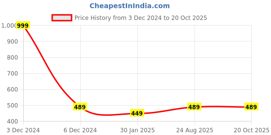 ajio.com huesland 144 TC Flamingo Print Single Bedsheet with Pillow Cover huesland Price History Graph from 3 Dec 2024 to 20 Oct 2025