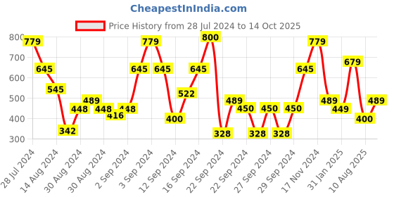 ajio.com huesland 144 TC Floral Print King-Size Bedsheet with Pillow Covers huesland Price History Graph from 28 Jul 2024 to 14 Oct 2025