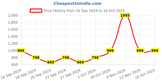 ajio.com huesland 144 TC Geometric Print Bedsheet with Pillow Covers huesland Price History Graph from 16 Sep 2024 to 16 Oct 2025