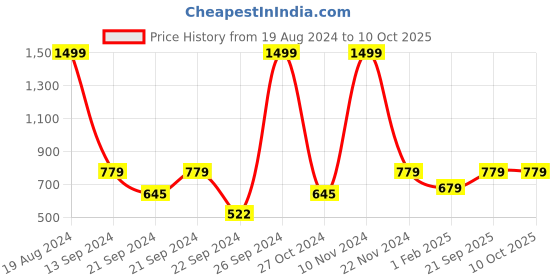 ajio.com huesland 144 TC Geometric Print Double Bedsheet Set huesland Price History Graph from 19 Aug 2024 to 10 Oct 2025