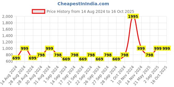 ajio.com huesland 144 TC Geometric Print Double-Size Bedsheet with Pillow Covers huesland Price History Graph from 14 Aug 2024 to 15 Oct 2025