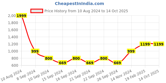 ajio.com huesland 144 TC Geometric Print King-Size Bedsheet with Pillow Covers huesland Price History Graph from 10 Aug 2024 to 14 Oct 2025