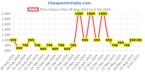 ajio.com huesland 144 TC Geometric Print King-Size Bedsheet with Pillow Covers huesland Price History Graph from 28 Aug 2024 to 9 Oct 2025