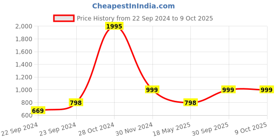 ajio.com huesland 144 TC Geometric Print King-Size Bedsheet with Pillow Covers huesland Price History Graph from 22 Sep 2024 to 8 Oct 2025
