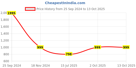 ajio.com huesland 144 TC Geometric Print King-Size Bedsheet with Pillow Covers huesland Price History Graph from 25 Sep 2024 to 13 Oct 2025