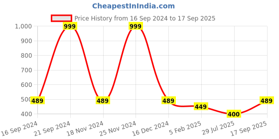 ajio.com huesland 144 TC Geometric Print Single Bedsheet with Pillow Cover huesland Price History Graph from 16 Sep 2024 to 17 Sep 2025