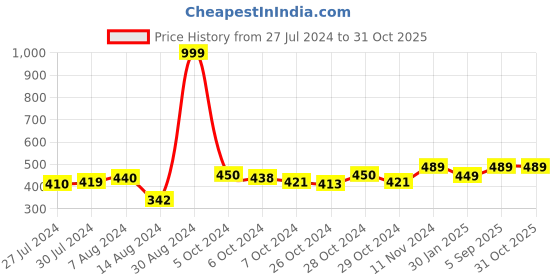 ajio.com huesland 144 TC Geometric Print Single Size Bedsheet Set huesland Price History Graph from 27 Jul 2024 to 30 Oct 2025