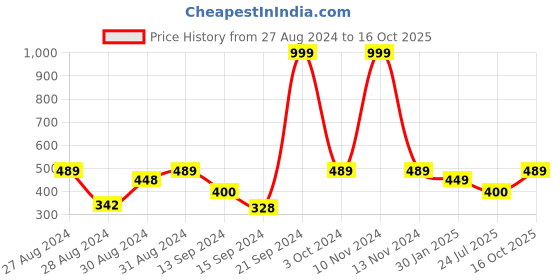 ajio.com huesland 144 TC Geometric Print Single-Size Bedsheet with Pillow Covers huesland Price History Graph from 27 Aug 2024 to 16 Oct 2025