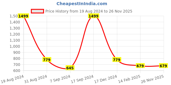 ajio.com huesland 144 TC Leaf Print Double Bedsheet with Pillow Covers huesland Price History Graph from 19 Aug 2024 to 26 Nov 2025