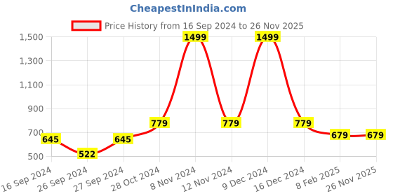 ajio.com huesland 144 TC Leaf Print Double Bedsheet with Pillow Covers huesland Price History Graph from 16 Sep 2024 to 26 Nov 2025