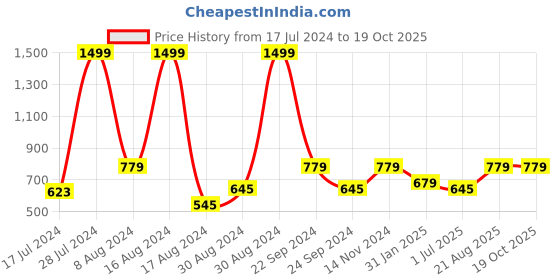 ajio.com huesland 144 TC Printed King Size Bedsheet with Pillow Covers huesland Price History Graph from 17 Jul 2024 to 19 Oct 2025